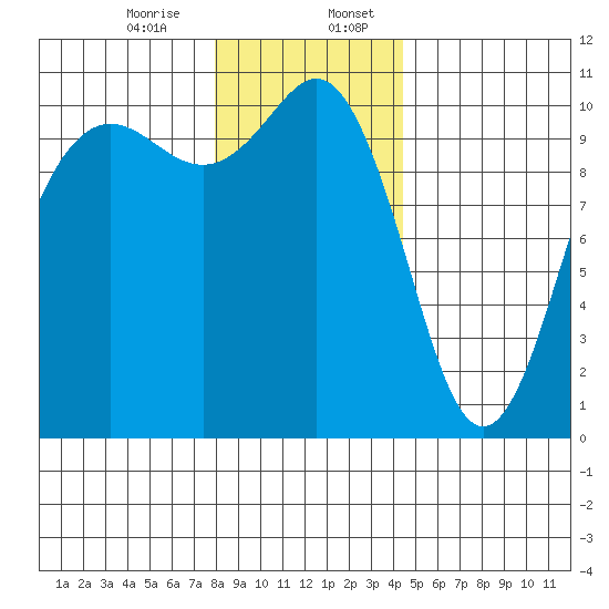 Zelatched Point tide chart for Thursday, December 26, 2024