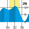 Zelatched Point tide chart for Thursday, December 26, 2024