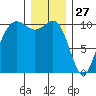 Zelatched Point tide chart for Friday, December 27, 2024