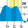 Zelatched Point tide chart for Saturday, December 28, 2024