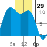 Zelatched Point tide chart for Sunday, December 29, 2024