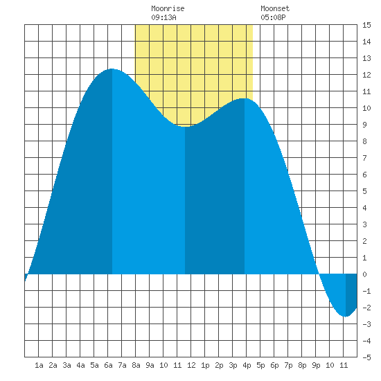 Zelatched Point tide chart for Tuesday, December 31, 2024