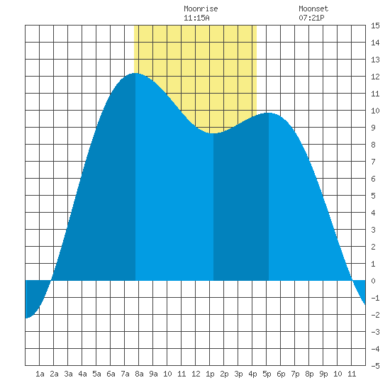 Zelatched Point tide chart for Wednesday, December 4, 2024