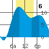 Zelatched Point tide chart for Friday, December 6, 2024