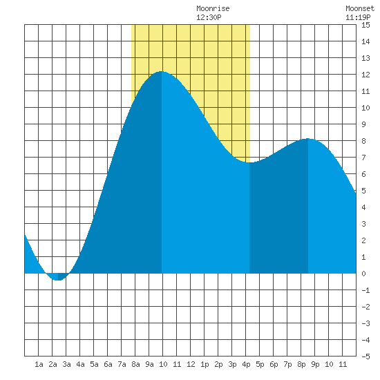 Zelatched Point tide chart for Saturday, December 7, 2024