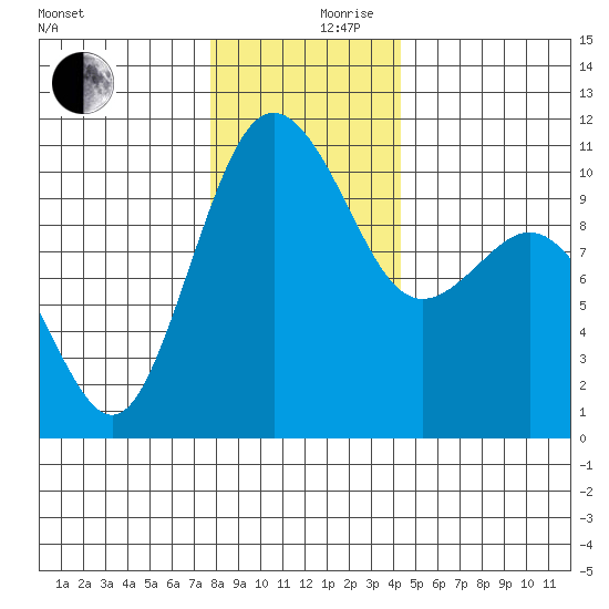 Zelatched Point tide chart for Sunday, December 8, 2024