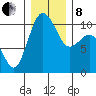Zelatched Point tide chart for Sunday, December 8, 2024