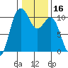 Zelatched Point tide chart for Thursday, January 16, 2025