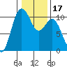 Zelatched Point tide chart for Friday, January 17, 2025