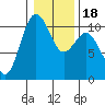 Zelatched Point tide chart for Saturday, January 18, 2025