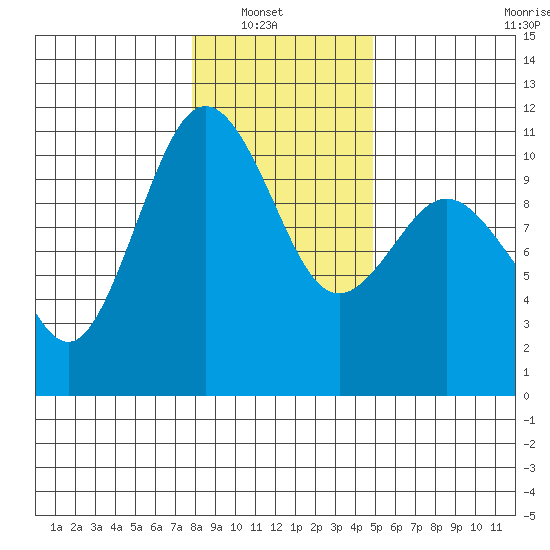 Zelatched Point tide chart for Sunday, January 19, 2025