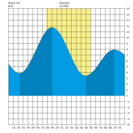 Zelatched Point tide chart for Monday, January 20, 2025
