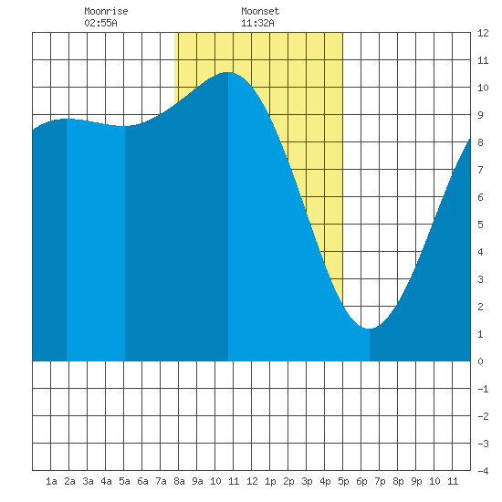 Zelatched Point tide chart for Thursday, January 23, 2025