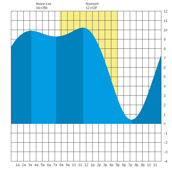 Zelatched Point tide chart for Friday, January 24, 2025