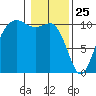 Zelatched Point tide chart for Saturday, January 25, 2025