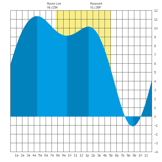 Zelatched Point tide chart for Sunday, January 26, 2025