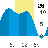 Zelatched Point tide chart for Sunday, January 26, 2025