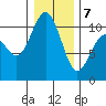 Zelatched Point tide chart for Tuesday, January 7, 2025