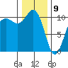Zelatched Point tide chart for Thursday, January 9, 2025