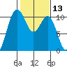 Zelatched Point tide chart for Thursday, February 13, 2025