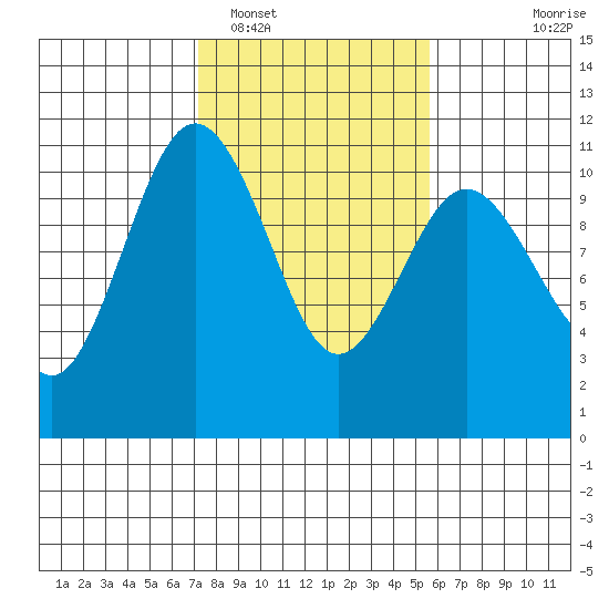Zelatched Point tide chart for Sunday, February 16, 2025