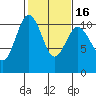 Zelatched Point tide chart for Sunday, February 16, 2025