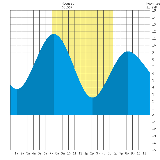 Zelatched Point tide chart for Monday, February 17, 2025
