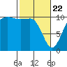 Zelatched Point tide chart for Saturday, February 22, 2025