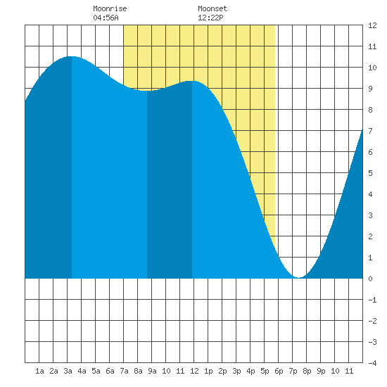 Zelatched Point tide chart for Sunday, February 23, 2025