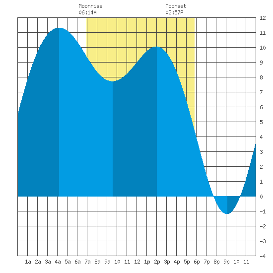 Zelatched Point tide chart for Tuesday, February 25, 2025