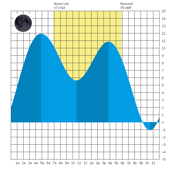 Zelatched Point tide chart for Thursday, February 27, 2025