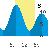Zelatched Point tide chart for Monday, February 3, 2025