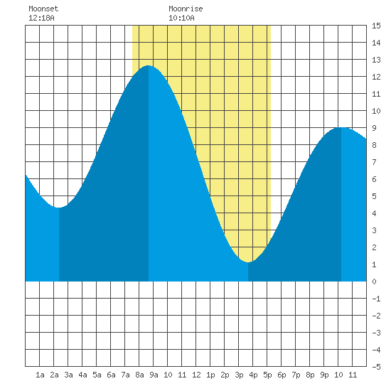 Zelatched Point tide chart for Tuesday, February 4, 2025