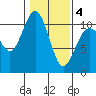 Zelatched Point tide chart for Tuesday, February 4, 2025