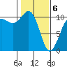 Zelatched Point tide chart for Thursday, February 6, 2025