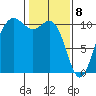 Zelatched Point tide chart for Saturday, February 8, 2025