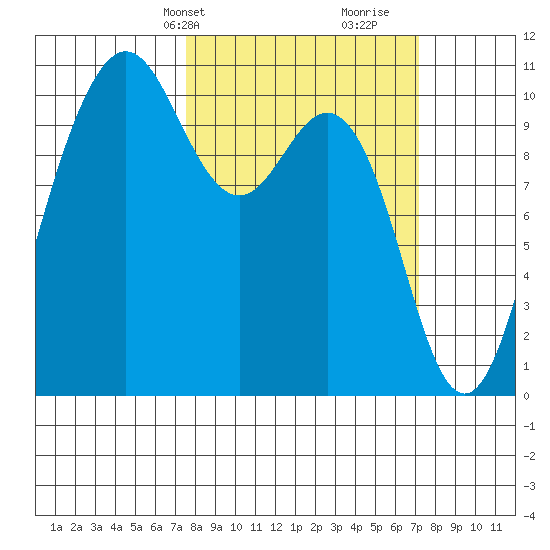 Zelatched Point tide chart for Monday, March 10, 2025