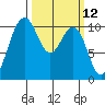 Zelatched Point tide chart for Wednesday, March 12, 2025