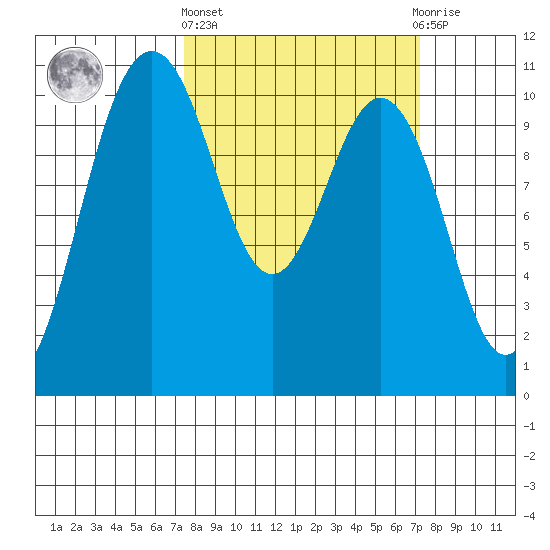 Zelatched Point tide chart for Thursday, March 13, 2025