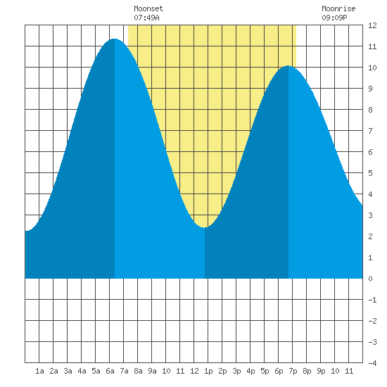 Zelatched Point tide chart for Saturday, March 15, 2025