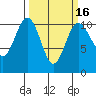 Zelatched Point tide chart for Sunday, March 16, 2025