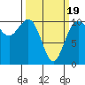 Zelatched Point tide chart for Wednesday, March 19, 2025
