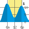 Zelatched Point tide chart for Saturday, March 1, 2025