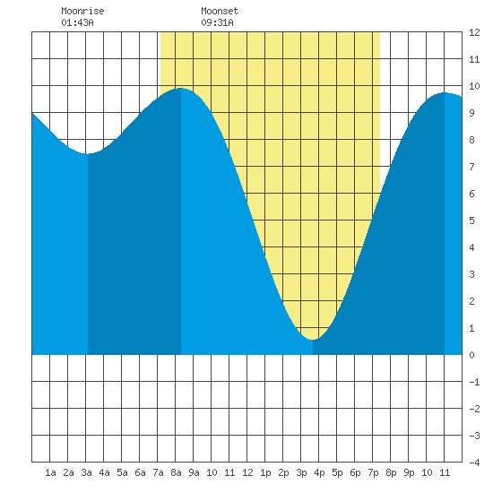 Zelatched Point tide chart for Thursday, March 20, 2025
