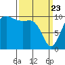 Zelatched Point tide chart for Sunday, March 23, 2025