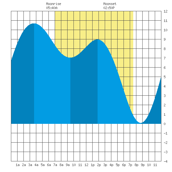 Zelatched Point tide chart for Tuesday, March 25, 2025
