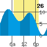 Zelatched Point tide chart for Wednesday, March 26, 2025