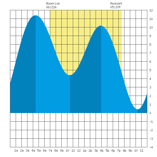 Zelatched Point tide chart for Thursday, March 27, 2025