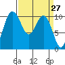 Zelatched Point tide chart for Thursday, March 27, 2025