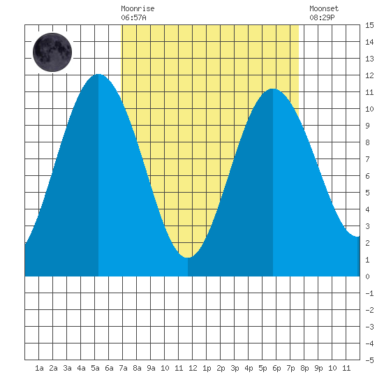 Zelatched Point tide chart for Saturday, March 29, 2025